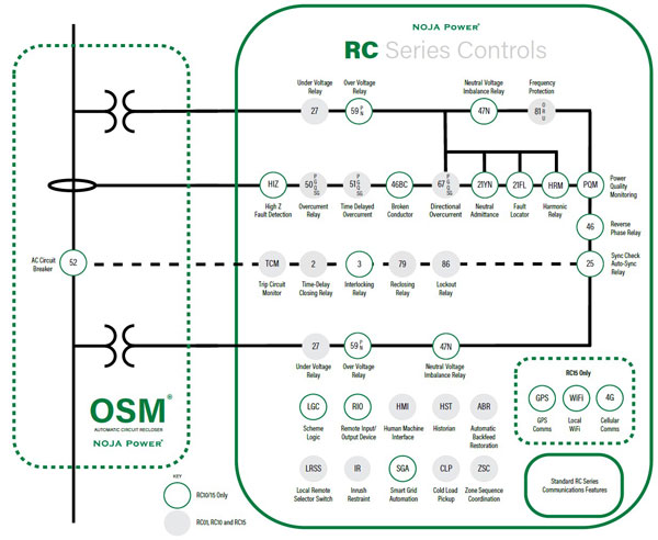 NOJA Power OSM Recloser System ANSI Protection Functions