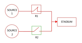 Operation of the automatic transfer through NOJA Power Recloser