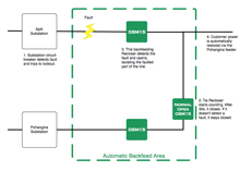 Automatic Backfeed Restoration operation on the Apiti Pohangina feeders