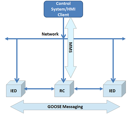 The GOOSE and MMS protocols are integrated parts of IEC 61850
