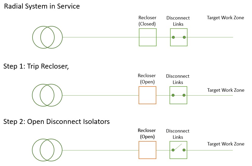 Figure 1 – An Example Isolation Sequence