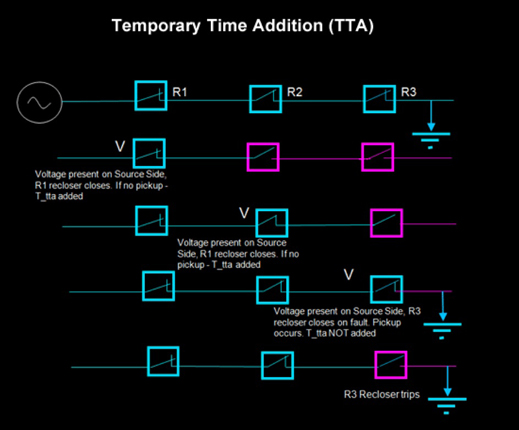 Temporary Time Addition (TTA)